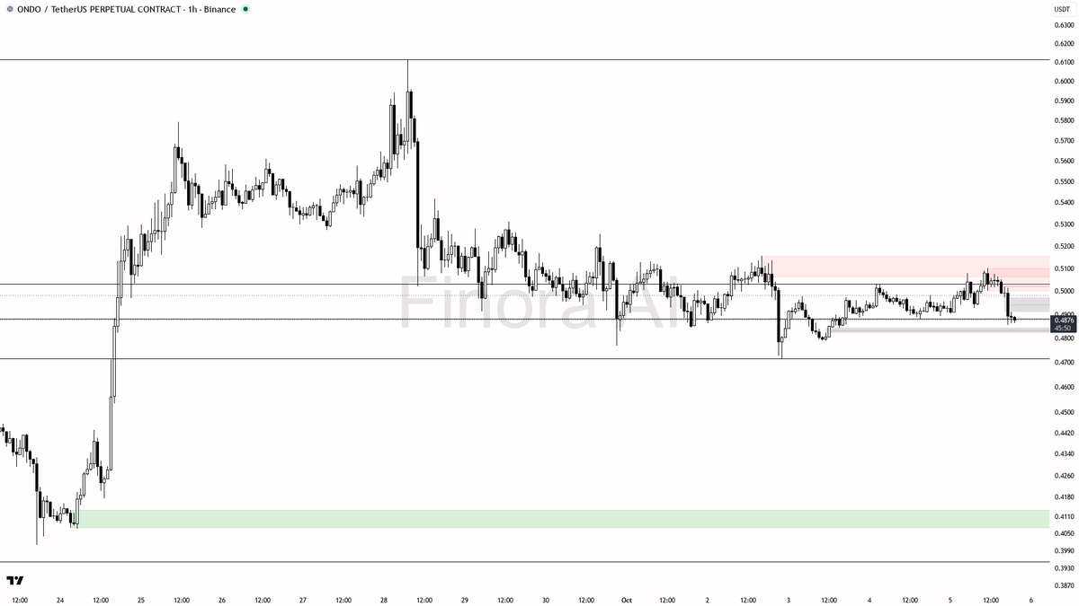 📐 $ONDO shows bearish 4h divergence while dropping 1.3%—no bounce in sight with BTC sinking too

- my bias is bearish here: the 1h structure is firmly bearish 