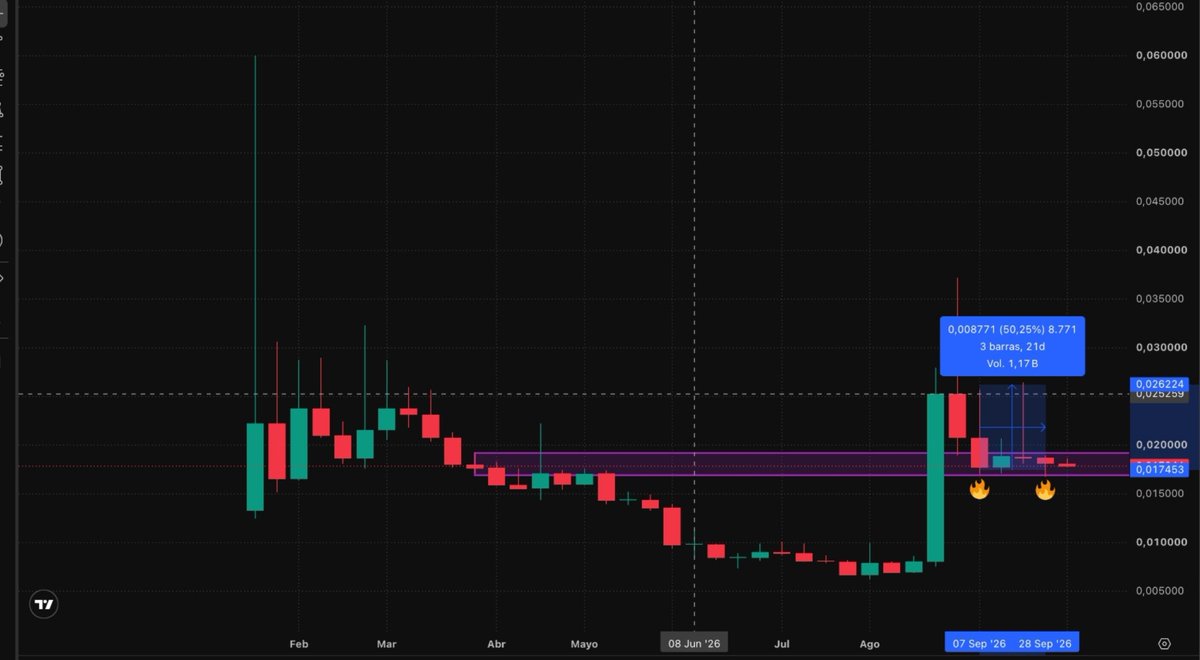 CryptoBruixot's tweet photo. CADA SEMANA QUE PASA

EL GRAFICO DE $SKR ME GUSTA MÁS 

La primera vez que tocó la parte baja del cajón morado 

$SKR aumentó más de un 50%

Ha tocado una segunda vez, ¿ya sabes lo que se viene no?

No digas que no te avise

@solanamobile https://t.co/JuoJWUV8Qd