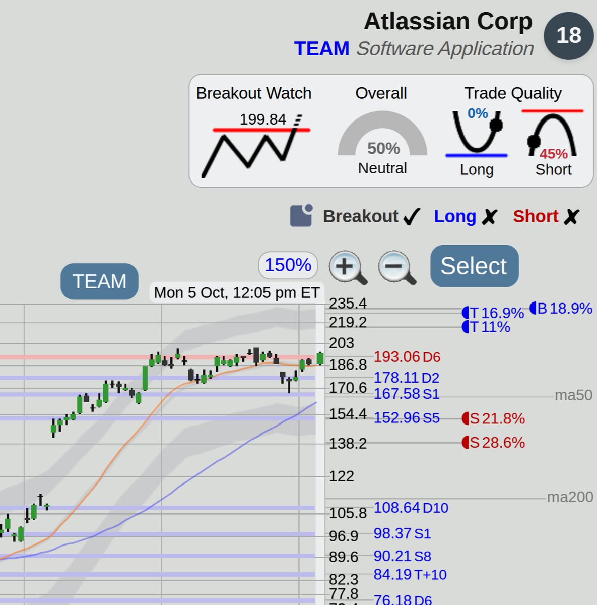 Mid day breakout stocks to watch

Great morning today, did a quick screen for breakouts and found a few promising stocks : $AVTR $CORT $GTLB $RNG and $TEAM at <