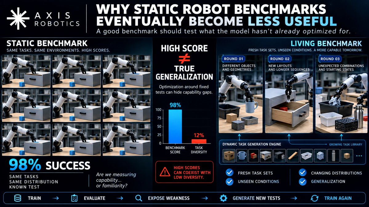 kingzeez601's tweet photo. A benchmark is supposed to answer:

How capable is this model?

But over time, it can accidentally start answering:

How well has this ecosystem optimized for these exact tests?

That’s the problem with static benchmarks.

At first, they’re useful because the tasks are unfamiliar.

But once the same test sets stay public for long enough, the ecosystem starts adapting around them.

Researchers study the task distribution.

Teams optimize for recurring failure cases.

Models get tuned to familiar layouts, objects, and action patterns.

Scores go up.

But the signal can get weaker.

You start seeing:

• repeated public test sets
• optimization around fixed tasks
• benchmark saturation
• poor visibility into true generalization

And that matters a lot in robotics.

Because the real world doesn’t stay fixed.

The object changes.

The scene changes.

The starting state changes.

The task sequence changes.

A robot that performs well on a familiar benchmark isn’t necessarily a robot that generalizes well.

That’s why the idea of a living benchmark is interesting.

Instead of freezing evaluation forever, the benchmark evolves.

Fresh task sets.

Held-out evaluation.

Changing distributions.

New objects and scenes.

New capability boundaries.

Now the question becomes less:

Can you beat this benchmark?

and more:

Can your model still perform when the test moves?

That’s a much stronger measure of generalization.

And it creates a better loop:

Train → Evaluate → Expose Weakness → Generate New Tests → Train Again

At that point, evaluation stops being just a scoreboard.

It becomes part of the learning system.

Static benchmarks still matter for reproducibility and comparison.

But as robot models improve, evaluation has to get harder too.

Because the goal isn’t to build a robot that knows the test.

It’s to build one that can handle what comes next.