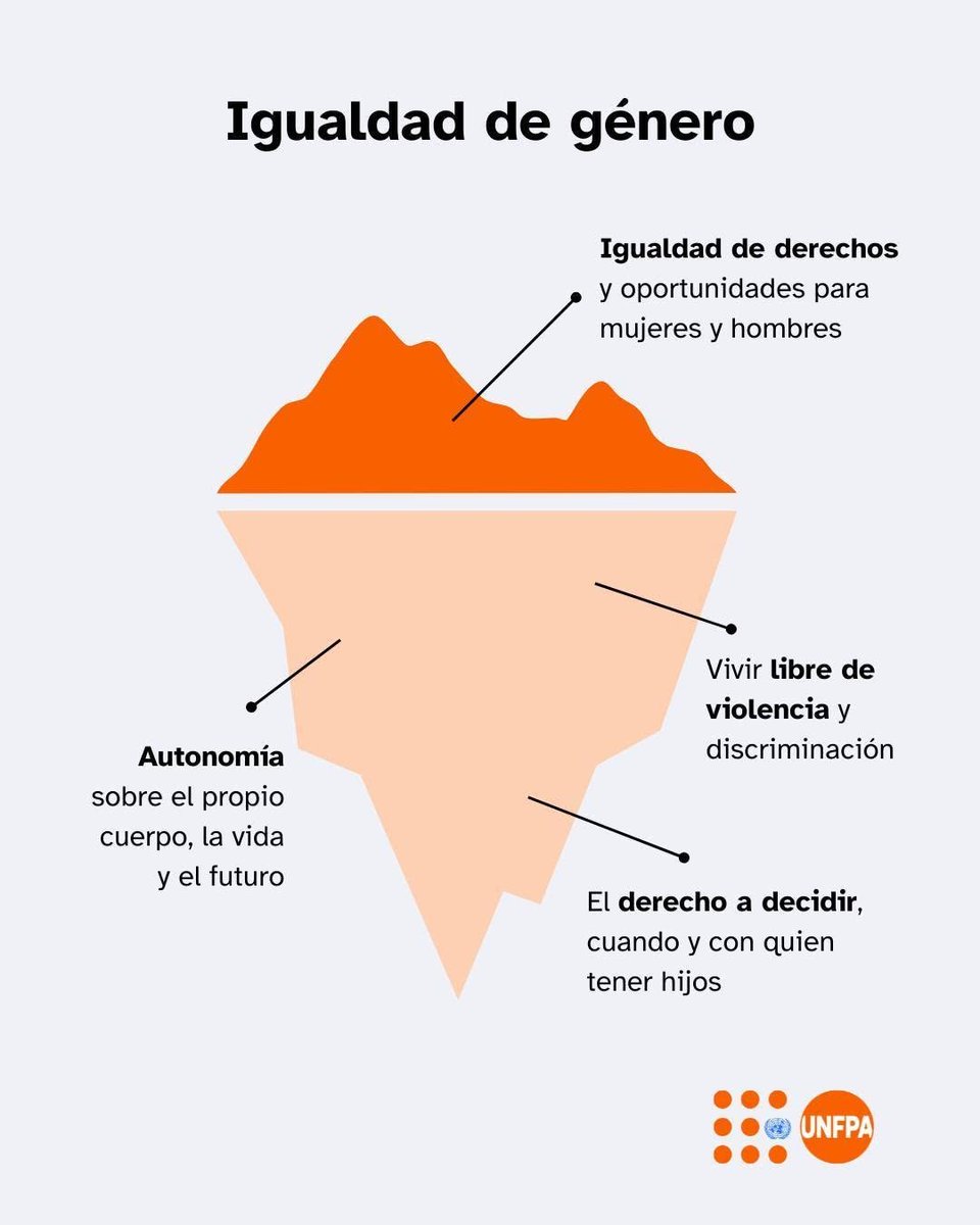 UNFPAPeru's tweet photo. La igualdad de género va más allá de los derechos visibles.
Implica autonomía, respeto, libertad y el derecho a decidir sobre el propio cuerpo y futuro. ⚖️

👉🏼 Lee más en : https://t.co/PExRO1JjDx https://t.co/894ke8vBmi
