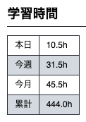 kf_webdev's tweet photo. PRに対して簡単にはapproveがもらえず、データモデリングのレビューで何度も考え直しました。削除時にエンティティの関係がどうなるべきか、ハッシュ化と暗号化の違いなど、セキュリティの観点についても理解を深めることができました。

本日: 10.5h
累計: 444.0h

#HappinessChain
#今日の積み上げ https://t.co/m18ejQS139
