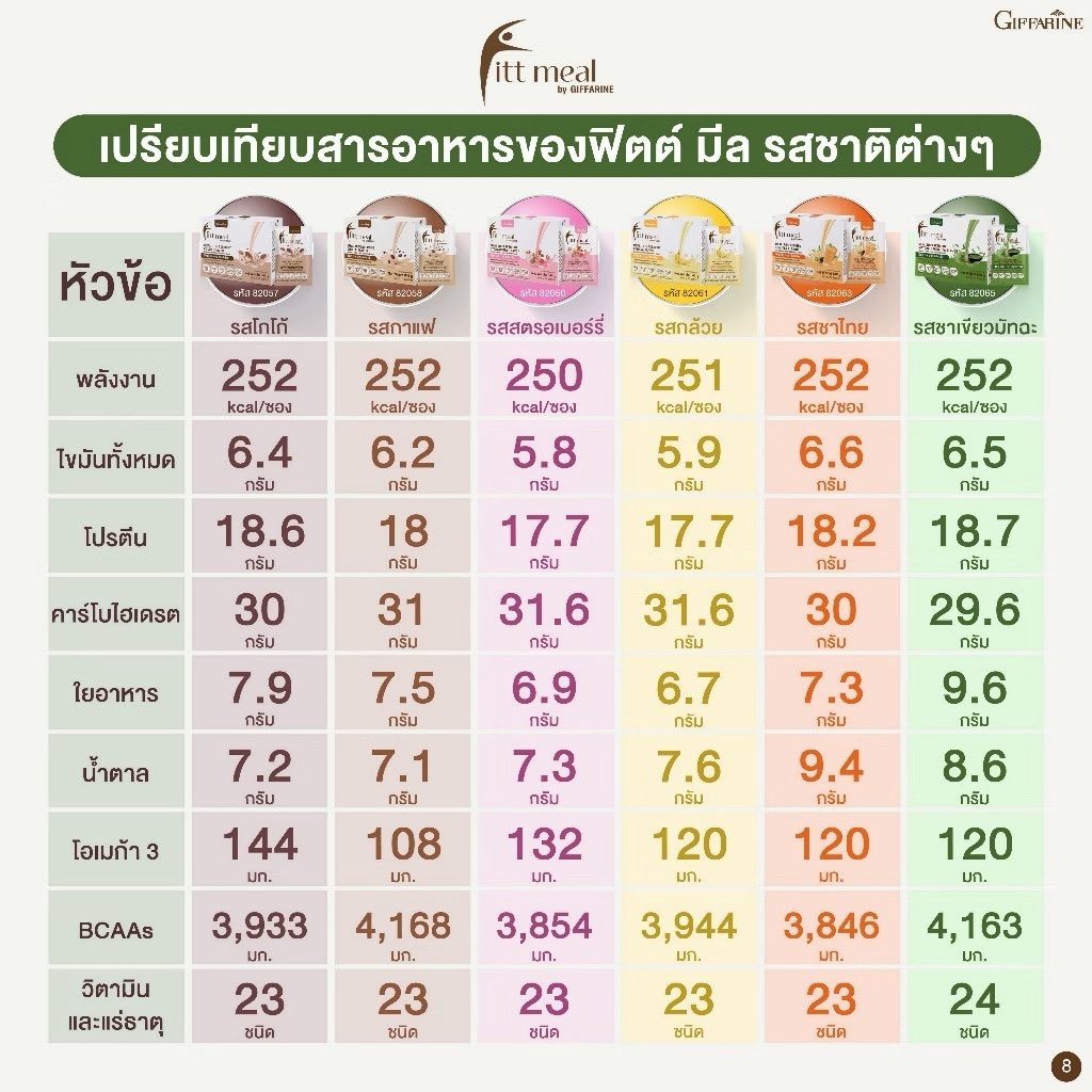 jellycatpp's tweet photo. wts/ขาย
Giffarine Fitt meal โปรตีนคุมน้ำหนัก
♡ กล่องละ 590฿ ส่งฟรี
♡ 1 กล่องมี 14 ซอง
♡ เลือกรสชาติได้
💌 dm
#GiffarineFittmealXPond
#FittToFinWithPond https://t.co/JkJjDQyzm1