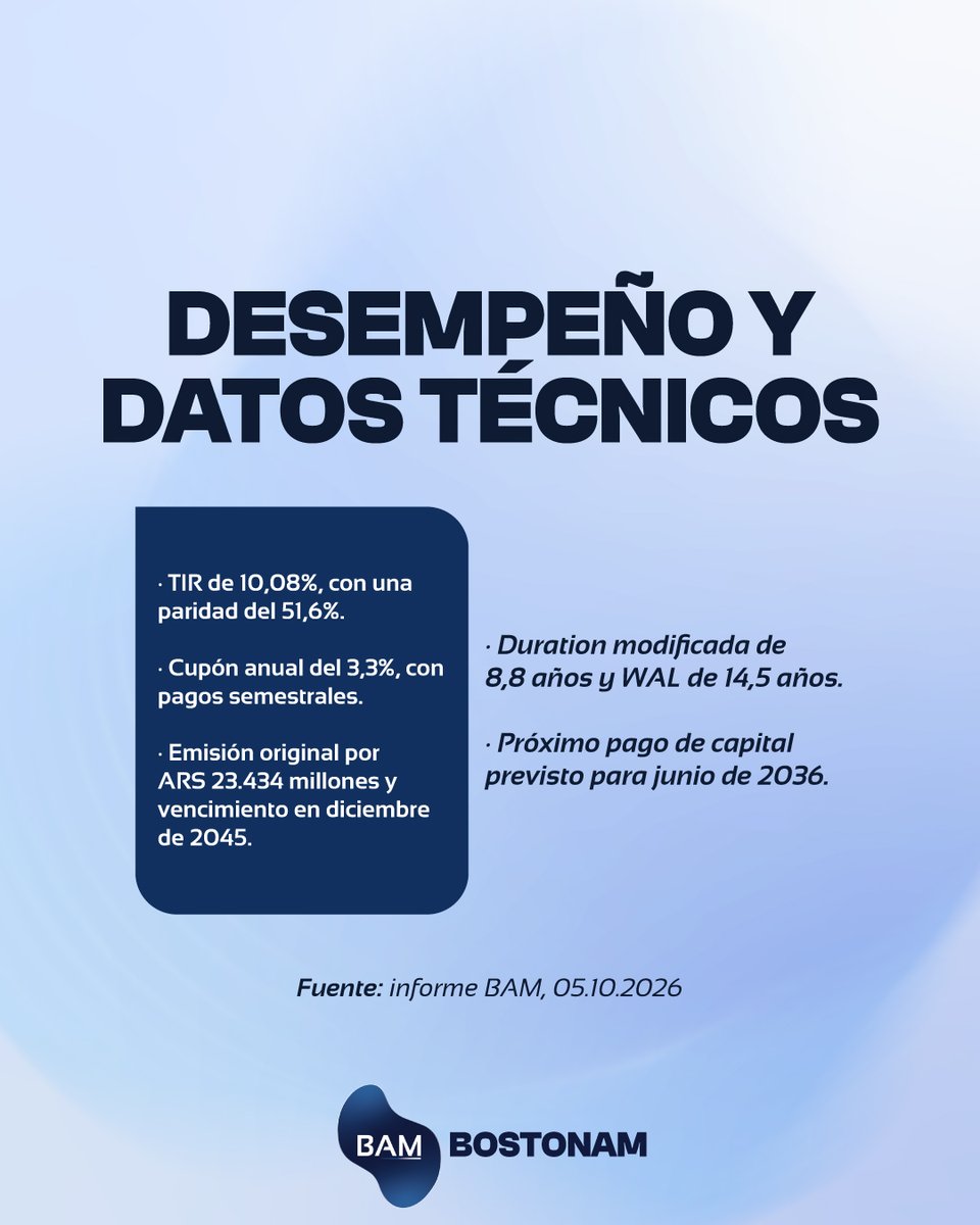 AssetBoston's tweet photo. 📊 CUAP: bono soberano en pesos a tasa fija con TIR de 10,08%, paridad del 51,6% y cupón anual de 3,3%.
Registrate en https://t.co/jLTpFmxCUq y recibí a diario el resumen de nuestro equipo de research.
Deslizá el carrusel 👉
#CUAP #bonos #soberanos #pesos #inverticonbam
Contenido informativo. No constituye recomendación de inversión.
