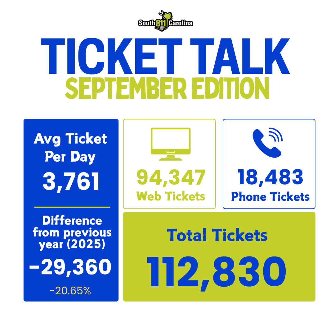 sc_811's tweet photo. September is in the books! We received 112,830 tickets last month, averaging about 3,761 tickets each day. And just like that, we’re already in the last quarter of the year! 👀 For more ticket volume and notification statistics, visit our Stats page here: https://t.co/UAHRjGIbqp https://t.co/DhwD8hXvwY
