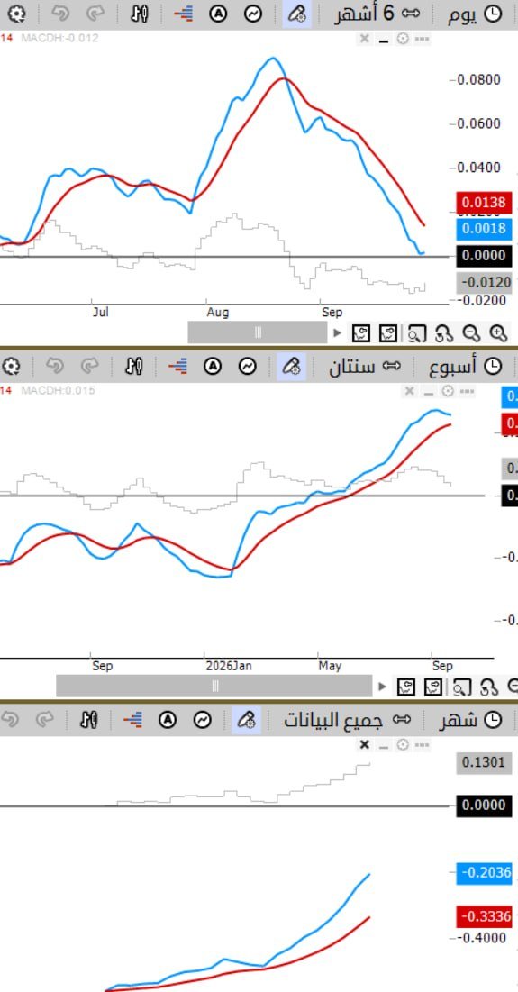 up_down_2025's tweet photo. 1-  اذا ماعرفت تكسب بأستخدام هذه الاستراتيجية .. اذا المشكلة فيك 
اسهل واوضح طريقة للتداول 
تستهدف المسار الصاعد للاسهم 

اشرحها لك بكل بساطة 
وهي استراتيجية (فريمات الماكد) https://t.co/b3mh2hzXcd