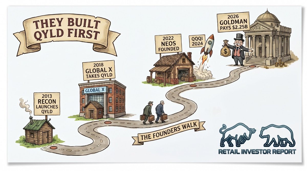RIR_Report's tweet photo. The men who founded NEOS built $QYLD first.

2013, a tiny shop called Recon. $52M after year one.

Then @GlobalXETFs took it over and they walked out.

QYLD is $8.5B today. So they built it again, and QQQI passed it in under two years.

https://t.co/sSp40oXjRW https://t.co/bU4hRXba7k