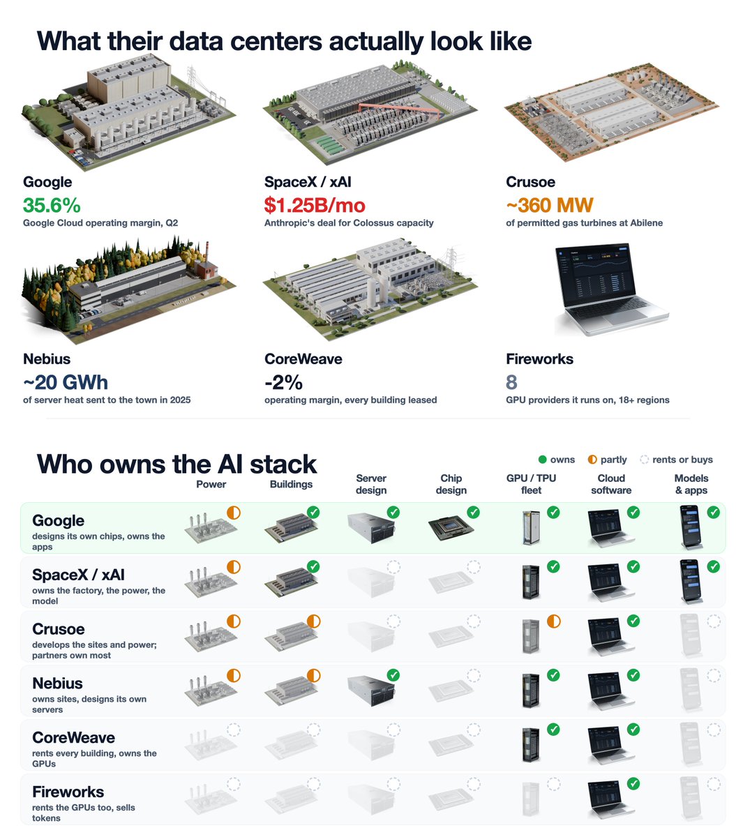antonioalstep's tweet photo. the big AI clouds are building in really different ways right now

Google is unique in that it owns basically every layer. it designs its own TPU chips, builds and runs its own data center campuses, and owns the application layer with Gemini, Search, YouTube, etc. its cloud business runs a very healthy operating margin.

SpaceXAI is similarly very integrated. they've put their own gas turbines and Tesla Megapacks next to their data centers and run Grok on a lot of their compute, though they still buy every GPU from Nvidia.

Crusoe develops the sites and the power, although for its biggest sites like Abilene, Blue Owl owns most of the campus. Nebius owns its Finland site, designs its own servers, and fun fact, pipes the server heat into the local town!

CoreWeave takes a different approach and leases every data center, only owning the GPUs and software. Fireworks goes further and mostly rents GPUs from a bunch of providers to sell inference, though we're seeing more inference providers start buying their own compute to expand margins and bring on more capacity

the more of the stack you own, the more capital it takes upfront, but also the better you can work around bottlenecks, which are getting more pervasive as the compute shortage worsens