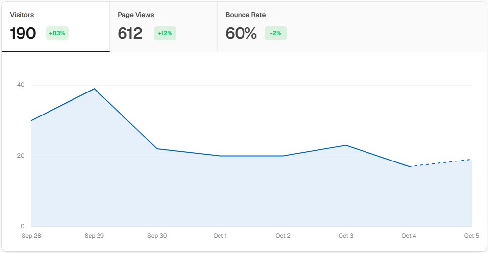Ali_Mlk092's tweet photo. Day 8 of scaling https://t.co/tJgjuvsJsI as a 16 y/o solo founder,

- 612 page views. (+6)
- 190 visitors (+2)
- 60% bounce rate

Good progress; got 20 visitors today,
The SEO I work on is showing its effect,

But the sad part is still '0' sales 🙁

#buildinpublic #SaaS
#day_8 https://t.co/MmmhJNFV3x