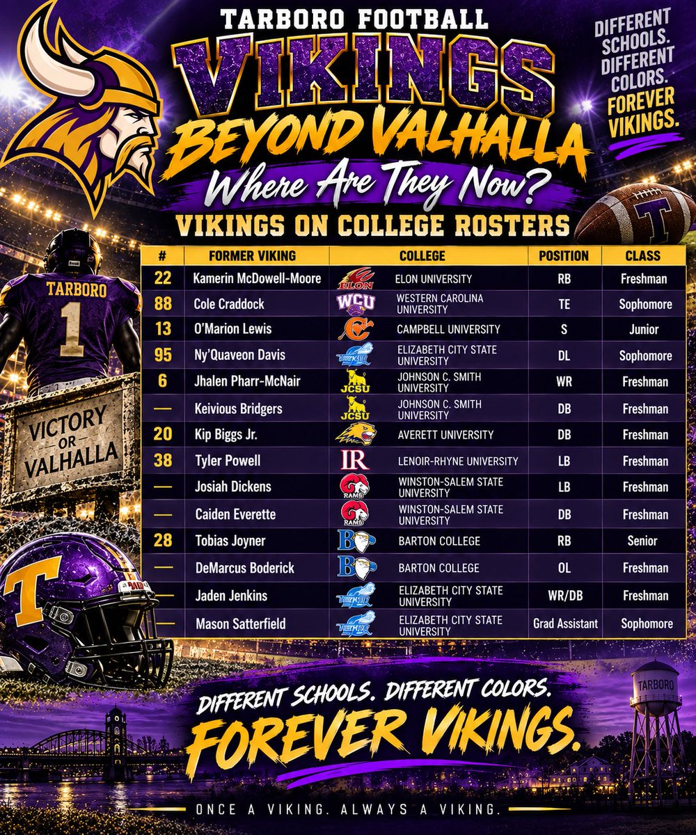 TarboroFootball's tweet photo. 🏈🔥 VIKINGS BEYOND VALHALLA!

Kam McDowell-Moore is AT IT AGAIN! 😤

The former Tarboro Viking earned his 3RD CAA weekly honor this season—and this time it’s CAA OFFENSIVE PLAYER OF THE WEEK! 🏆

🔥 273 rushing yards
🏈 2 TDs
💨 754 yards this season

#VikingsBeyondValhalla https://t.co/xoZByoLibR