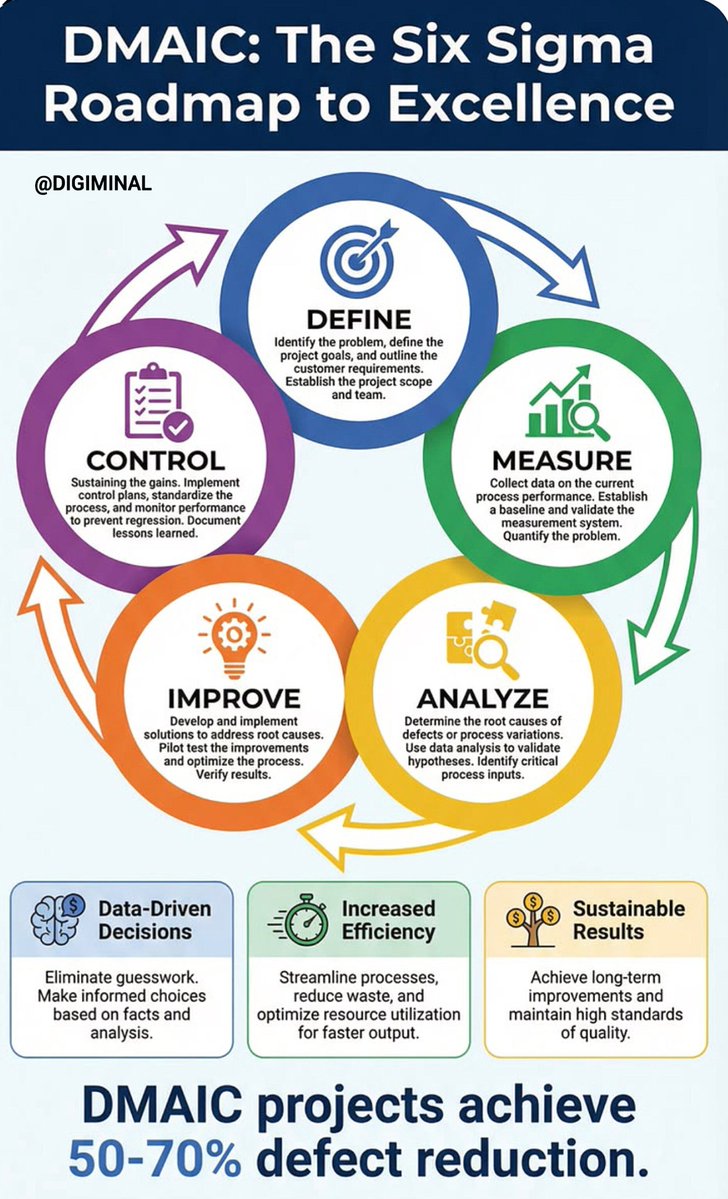 DIGIMINAL's tweet photo. DMAIC: The Six Sigma Roadmap to Excellence https://t.co/Lt4MqqcVWM
