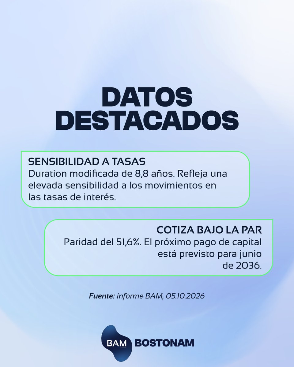 AssetBoston's tweet photo. 📊 CUAP: bono soberano en pesos a tasa fija con TIR de 10,08%, paridad del 51,6% y cupón anual de 3,3%.
Registrate en https://t.co/jLTpFmxCUq y recibí a diario el resumen de nuestro equipo de research.
Deslizá el carrusel 👉
#CUAP #bonos #soberanos #pesos #inverticonbam
Contenido informativo. No constituye recomendación de inversión.