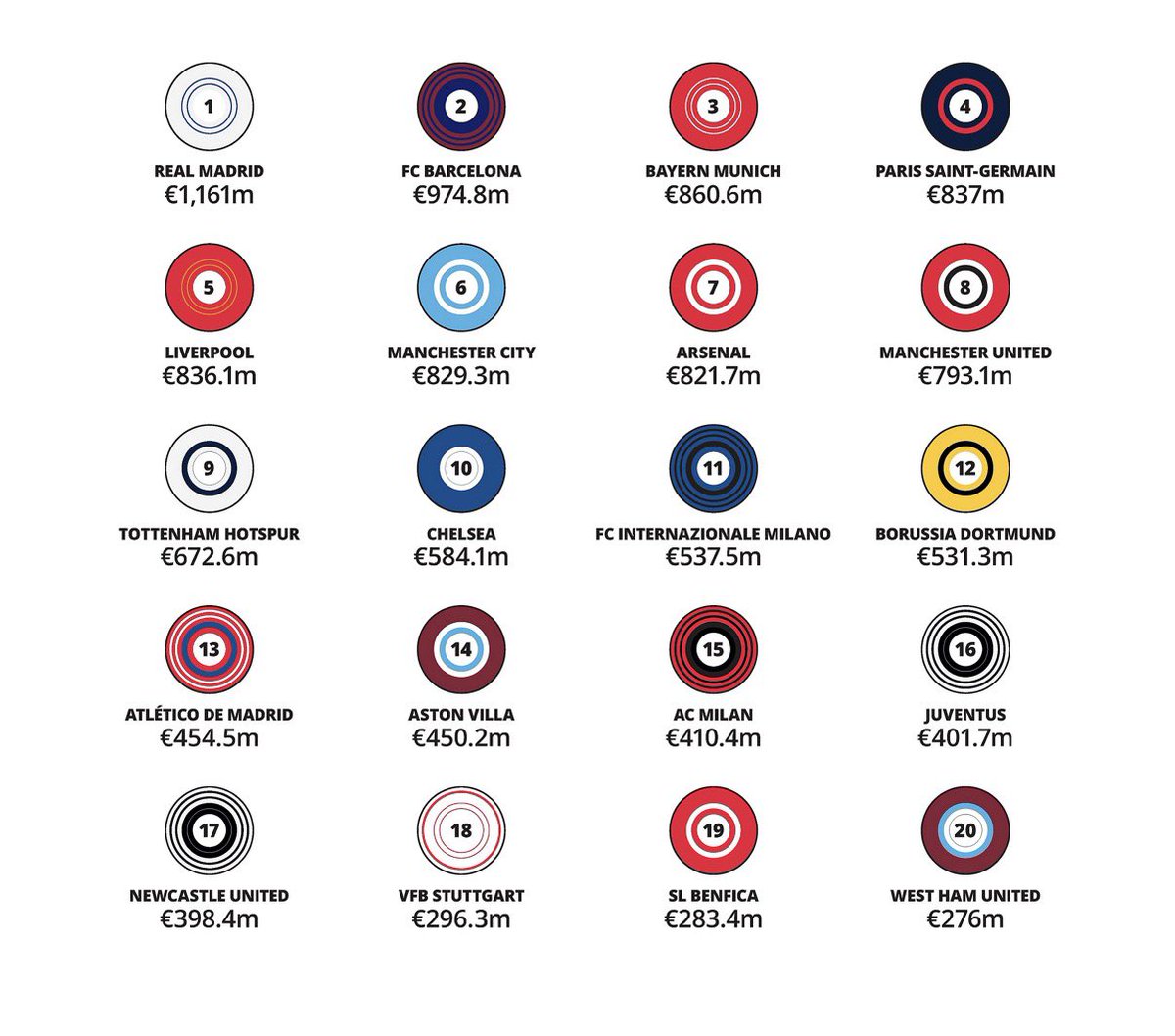 colinmufc2's tweet photo. “It’s impossible for clubs to compete with the “red cartel” or grow their commercial revenue without sustained success or cheating.”

Let’s use Spurs as an example, because they were never part of this supposed cartel.

Yes, sporting success isn’t guaranteed by spending the most money, but that’s beside the point.

Spurs were generating £114m in 2007/08. 

City were generating £82m in the season before Abu Dhabi took over. 

Spurs then grew their revenue to £147m by 2012/13, around the point Premier League financial regulations were being introduced. 

They were also already increasing their commercial revenue and explicitly supported bringing financial fair play into the Premier League. 

And look where they are now. Spurs generated £565m in 2024/25.

That’s an increase of roughly £418m, or 284%, from 2012/13.

Their sponsorship, corporate hospitality and merchandising has gone from roughly £44m around 2012 to close to £200m today.

Spurs missed out on Champions League football on four occasions during this period while City finished above them. 

Across those four seasons, City received €138m in Champions League distributions from UEFA, while Spurs missed out on an estimated £91m in direct financial benefits from not qualifying.

That’s before you even consider the knock on effect of losing the Champions League exposure, sponsorship opportunities and additional commercial growth that comes with it.

They built a new stadium, increased their commercial partnerships, expanded merchandising and e-commerce, massively increased hospitality and turned the stadium into a year round business with NFL, concerts, boxing and other events.

Spurs went form 14th in the Deloitte Football Money League in 2007/08 to 9th in 2024/25

Above Chelsea and just below United 

All done without sustained success.

All done without cheating

There was nothing preventing Man City doing the exact same thing but they wanted it “then and now”.

There are no rules preventing other clubs from growing their commercial revenue significantly within the rules like Spurs did.