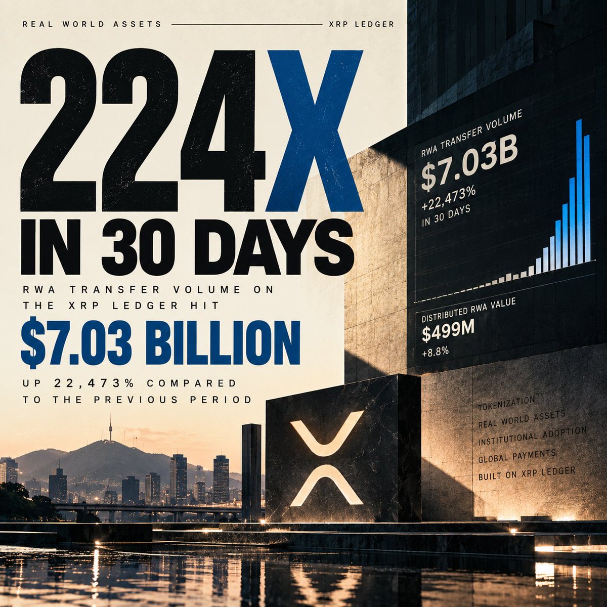Hoshicrypton's tweet photo. 224X IN 30 DAYS.
Real-world asset transfer volume on the XRP Ledger just hit $7.03 BILLION.
Tokenization on XRPL is getting serious.
$XRP $ARMY #XrpLedger #cryptonewsdaily https://t.co/jZiEkeI9QY