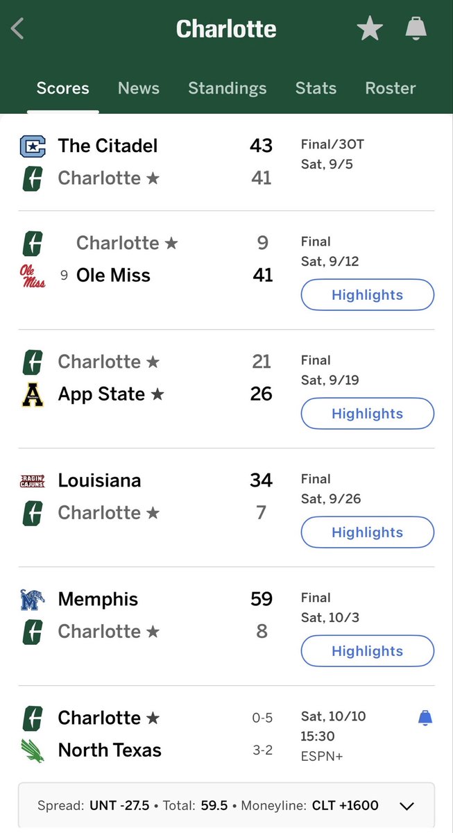 Drunk49r's tweet photo. Being a Charlotte 49ers football fan is like owning one of those pugs that can barely breath and you can’t put it down https://t.co/frnrj2ifJD