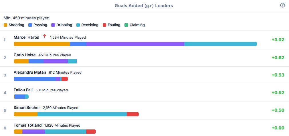 ChatCityTactics's tweet photo. #AllForCITY's positive Goals Added contributors with seven league games remaining. https://t.co/IxRDWUvxQ2