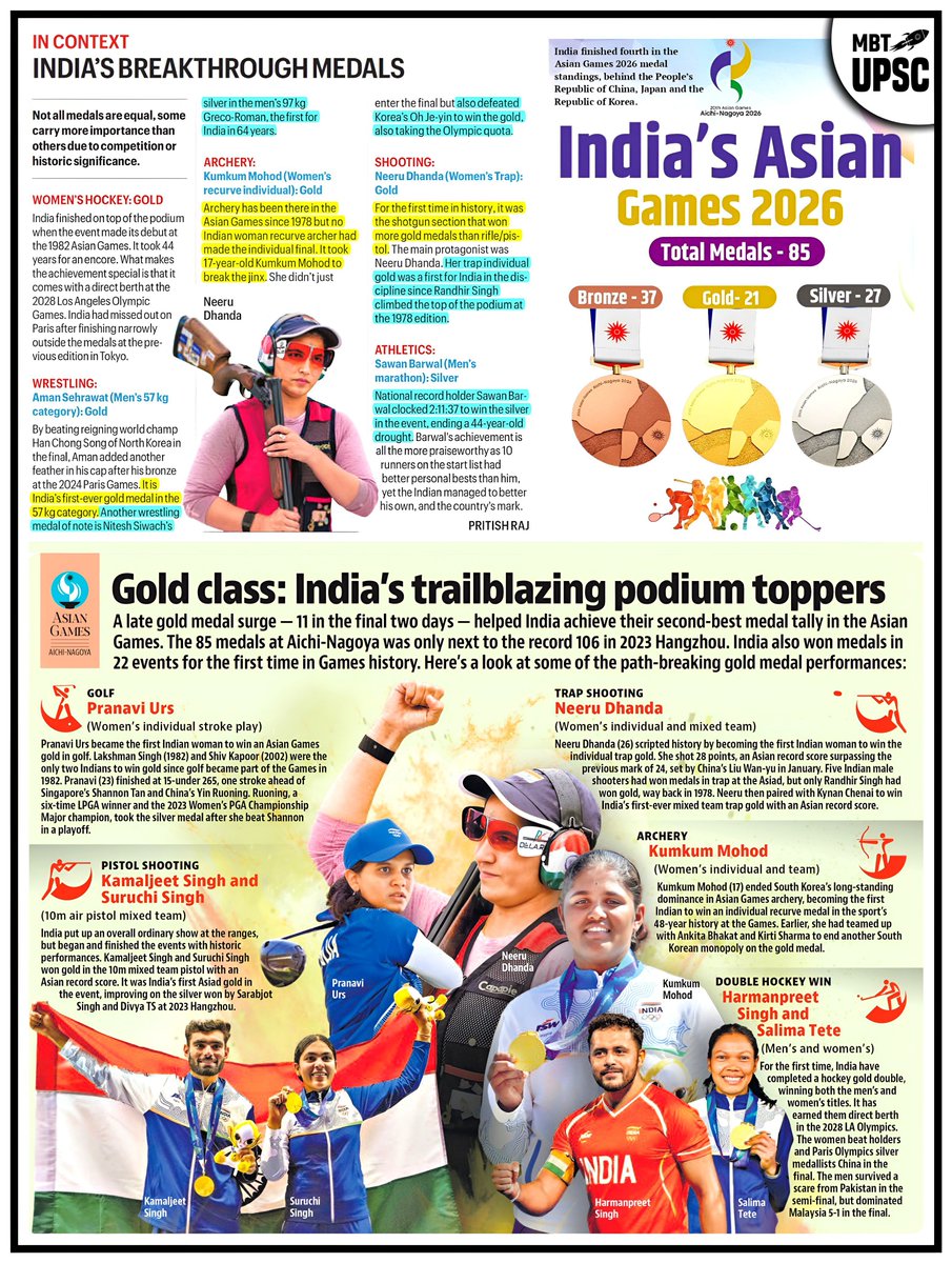 mbtupsc's tweet photo. 𝐒𝐏𝐎𝐑𝐓𝐒

ASIAN GAMES 2026 - INDIA'S BREAKTHROUGH MEDALS

ASIAD - RISING FROM LOWS AND FAR MORE GENDER EQUAL

20TH ASIAN GAMES - AICHI-NAGOYA, JAPAN 2026 https://t.co/KiHRFeUopU