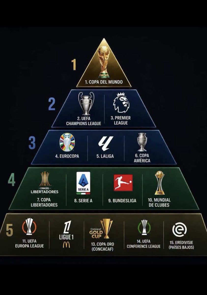 Elitefutbolsp's tweet photo. Las competiciones de fútbol más importantes del mundo.

La GRAN pirámide 👇 https://t.co/Gfb7S9DiQ2