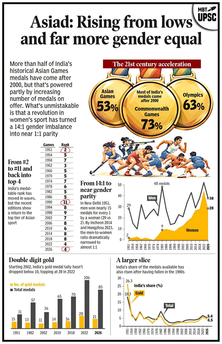 mbtupsc's tweet photo. 𝐒𝐏𝐎𝐑𝐓𝐒

ASIAN GAMES 2026 - INDIA'S BREAKTHROUGH MEDALS

ASIAD - RISING FROM LOWS AND FAR MORE GENDER EQUAL

20TH ASIAN GAMES - AICHI-NAGOYA, JAPAN 2026 https://t.co/KiHRFeUopU