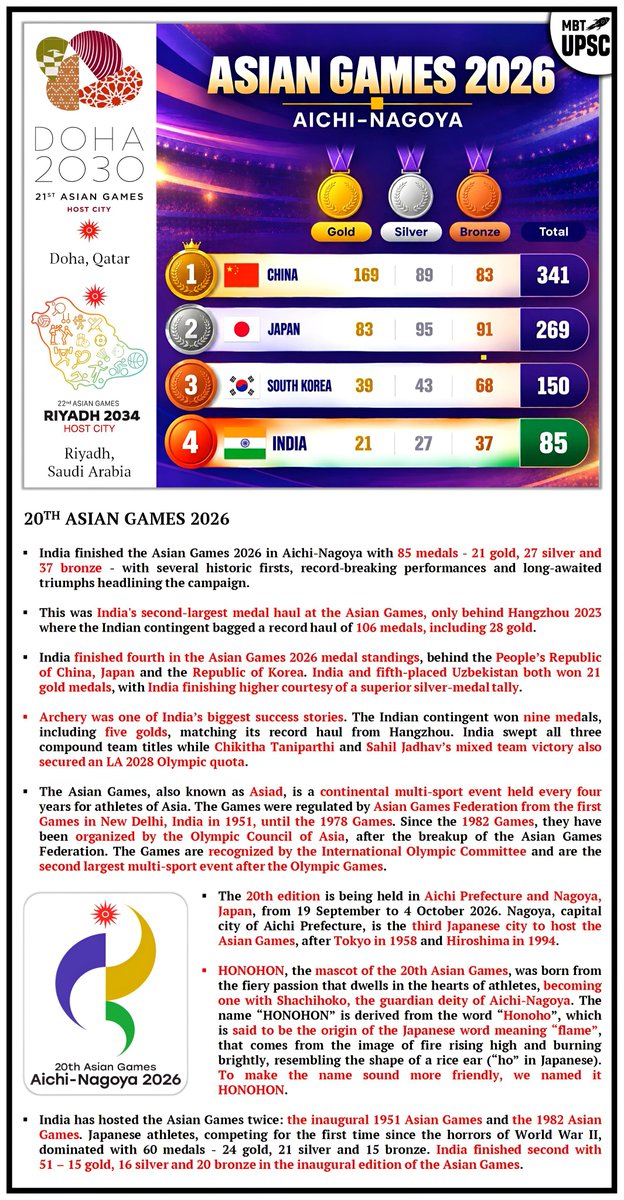 mbtupsc's tweet photo. 𝐒𝐏𝐎𝐑𝐓𝐒

ASIAN GAMES 2026 - INDIA'S BREAKTHROUGH MEDALS

ASIAD - RISING FROM LOWS AND FAR MORE GENDER EQUAL

20TH ASIAN GAMES - AICHI-NAGOYA, JAPAN 2026 https://t.co/KiHRFeUopU