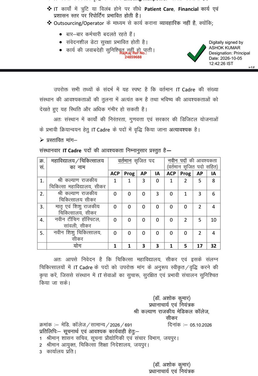 Ramkishor1798's tweet photo. चिकित्सा महाविद्यालय, सीकर एवं संलग्न चिकित्सालयों में IT Cadre (ACP, PRG, AP, IA) के पदों में वृद्धि (Cadre Strengthening) हेतु निवेदन। https://t.co/pCeYYm5JEM