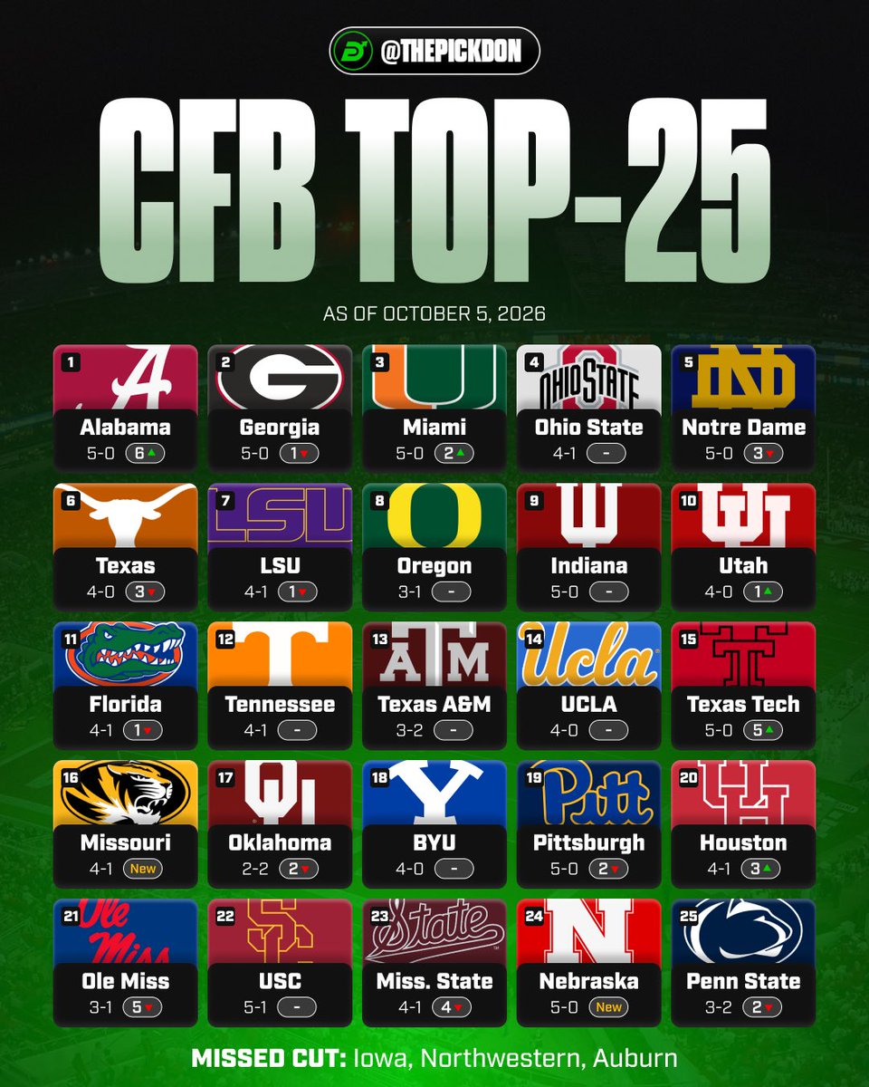 Our updated College Football Top 25 👀

Remember, these are predictive rankings, not résumé rankings. They’re designed to project future performance based on ho