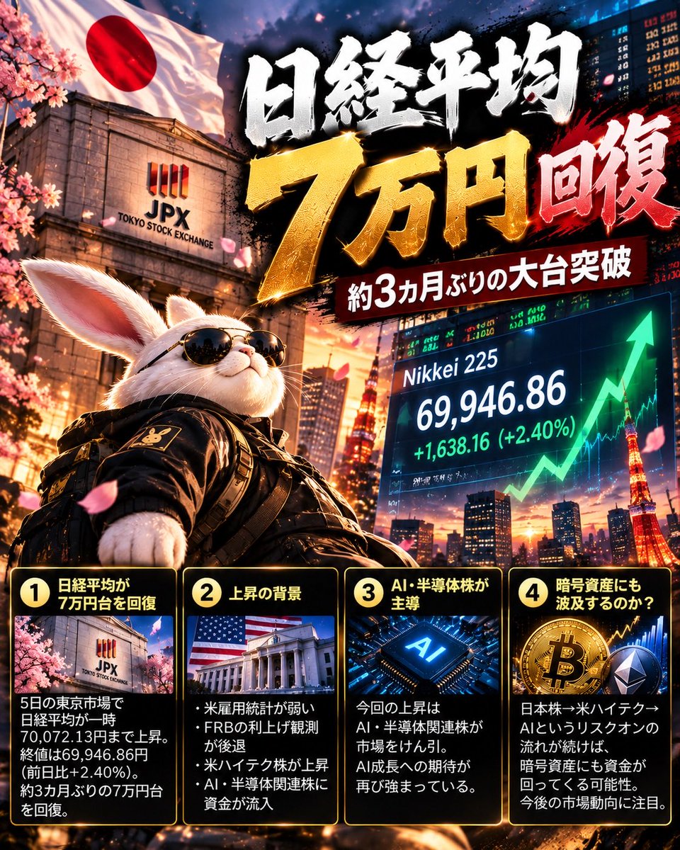 CryptoRabi888's tweet photo. 🇯🇵 日経平均、まさかの「7万円」回復。

5日の東京市場で
日経平均が一時7万円台を突破。

約3カ月ぶりの大台回復。

しかも今回の上昇を引っ張ったのが
AI・半導体関連株。

背景には👇

・米雇用統計が弱い
・FRBの早期利上げ観測が後退
・米ハイテク株が上昇
・AI・半導体株に資金流入

つまり今の市場は
「金利」より「AI成長」に
資金が向かっている。

ここで気になるのがBTC。

日本株
↓
米ハイテク
↓
AI
↓
リスク資産

この流れが続けば
暗号資産にも資金が回ってくるのか？

それともAI株だけに
資金が集中するのか。

今の市場、
かなり面白い局面に入ってる。

#日経平均 #AI #暗号資産