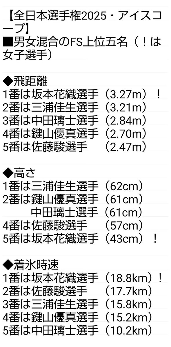 EEH4fXdOkc78999's tweet photo. 2025年の『全日本選手権』フジテレビ放送時に表示されたアイスコープより

代名詞となった坂本花織さんのダブルアクセル
飛距離　：3.07m、3.27m
高さ　　：43cm
着氷時速：17.4km、18.8km

男子のトップ選手よりも遠くに物凄いスピードで跳んでたので、刀剣男士をなぎ倒す描写に妙な納得感がある笑 https://t.co/MkUbr9PlcH