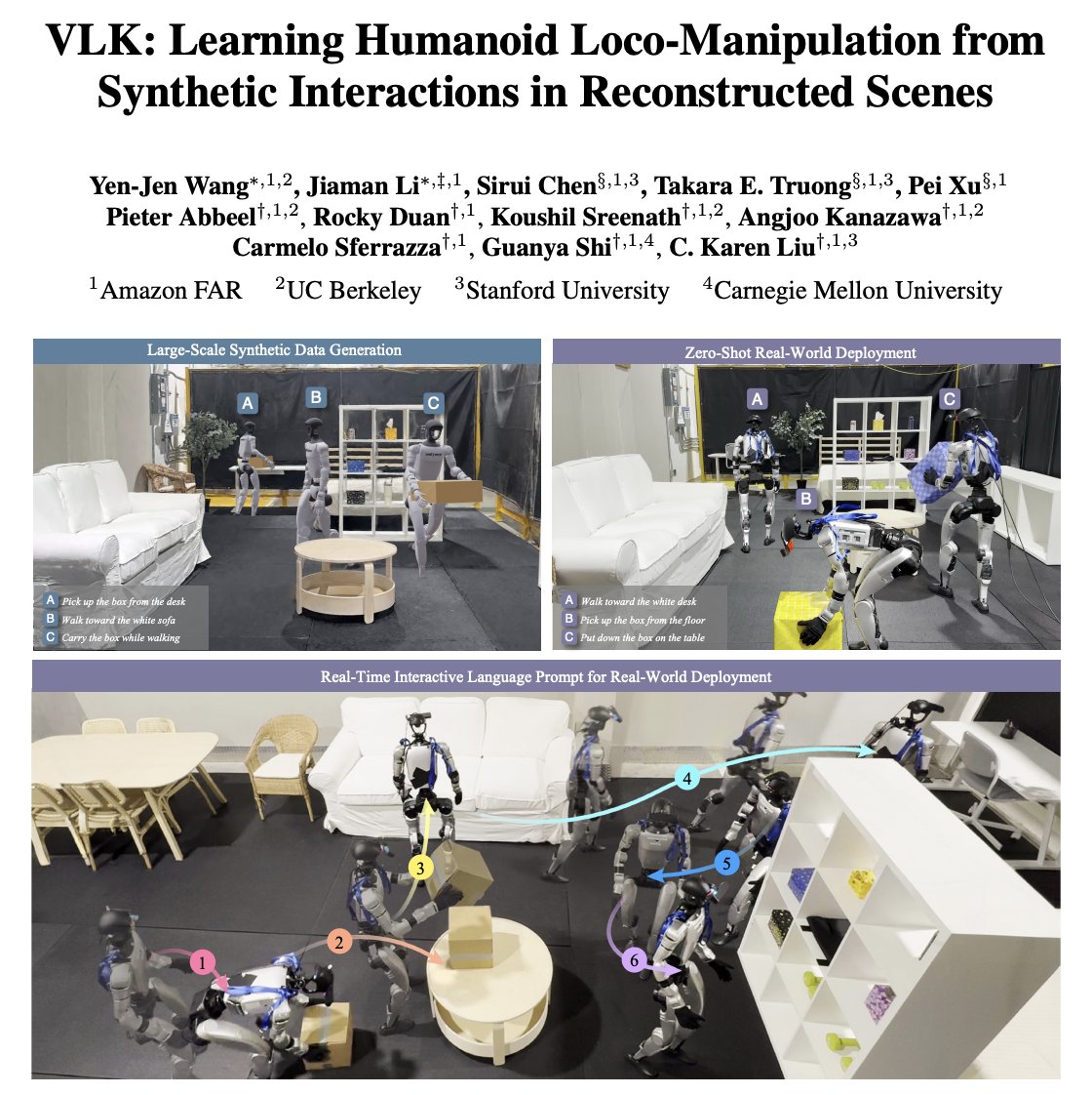 TheBonesStudio's tweet photo. A real Unitree G1 navigated rooms and carried boxes on language commands. It never saw a single real-world demonstration.

The model that generated its navigation training data learned from G1 motions in BONES-SEED.

BONES data in Research #03

Researchers affiliated with Amazon FAR (@AmazonScience), @UCBerkeley, @Stanford and @CarnegieMellon developed VLK, accepted at CoRL 2026.

Instead of collecting expensive teleoperation data, they generated it: a navigation model trained on G1 motions from BONES-SEED synthesized new trajectories in reconstructed 3D scenes (the object-interaction model was trained on OMOMO sequences retargeted to G1). The team paired the generated movements with rendered camera views and language instructions to train the policy.

Then came the real robot: a Unitree G1 navigating to targets, picking up boxes and carrying them, without real-world fine-tuning

Congratulations to @wangyenjen, @jiaman01, @eric_srchen, @TakaraTruong, Pei Xu, @pabbeel, @rocky_duan, @KoushilSreenath, @akanazawa, @carlo_sferrazza, @GuanyaShi and C. Karen Liu!

Paper: https://t.co/T4KbqyhJwh

BONES Research Network gives researchers access to open human motion data:
https://t.co/g9eYsPDYON

#BonesResearchNetwork #BonesSeed #HumanoidRobotics #PhysicalAI