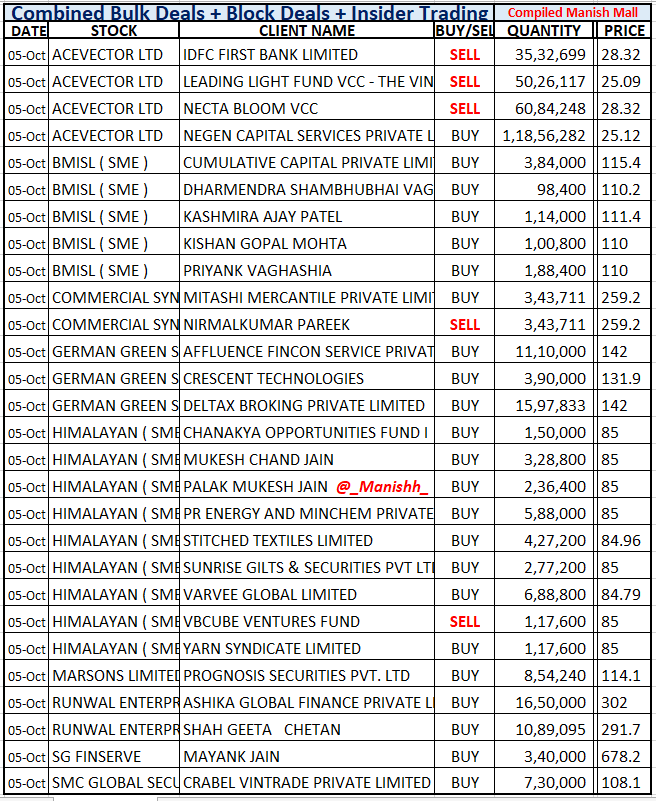 _Manishh_'s tweet photo. #BulkDeals #AceVector
#GermanGreen #RunwalEnt
#SgFinserve #SmcGlobal
EVERYDAY High FII DII Value
High Delivery Vols in Stocks
Huge Price Volatility but
Not many Bulk Block
deals Officially Disclosed.
More deals NSE BSE Site
I dont include Flippers
Mcap > 100 cr https://t.co/jQ6xNPjuCf