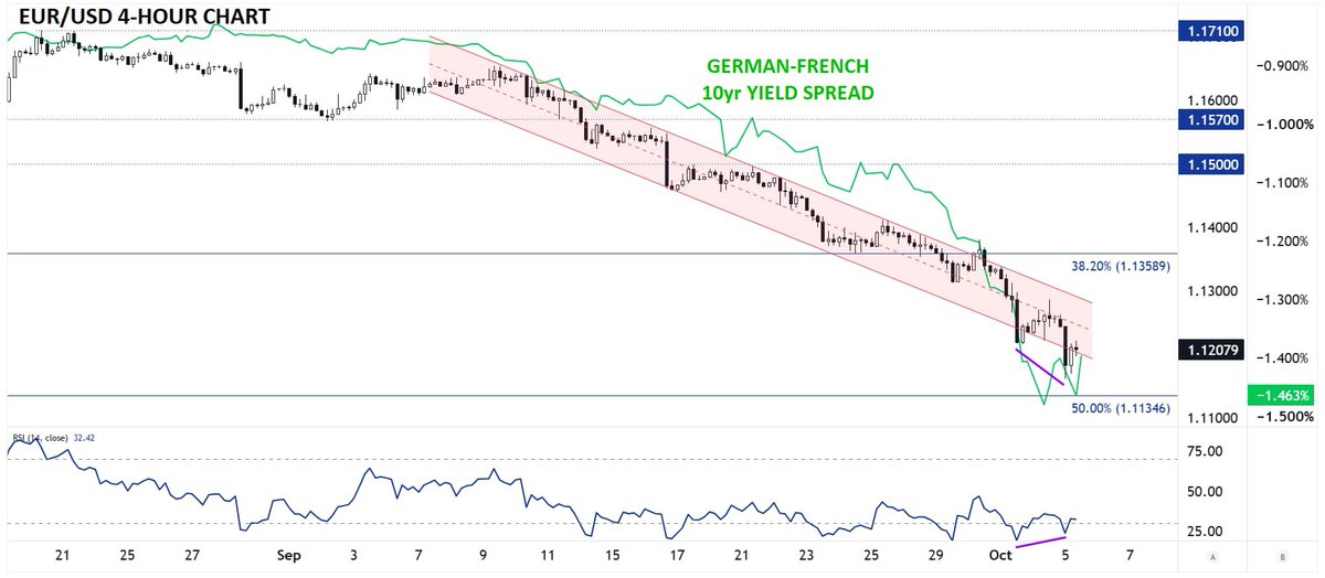 MWellerFX's tweet photo. EUR/USD Forecast: France’s Fiscal Risks are Mounting as Yields Near 5% - https://t.co/2NcZJX8rGA https://t.co/NUWCTi1Nzq
