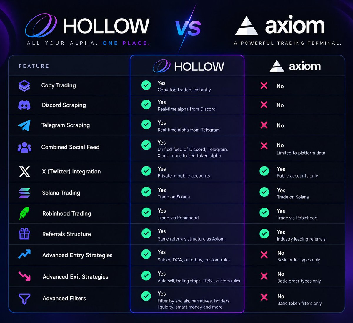 TradeHollow's tweet photo. Hollow has a bunch of unique features that can help you trade that others dont https://t.co/wPE0RbM9i4