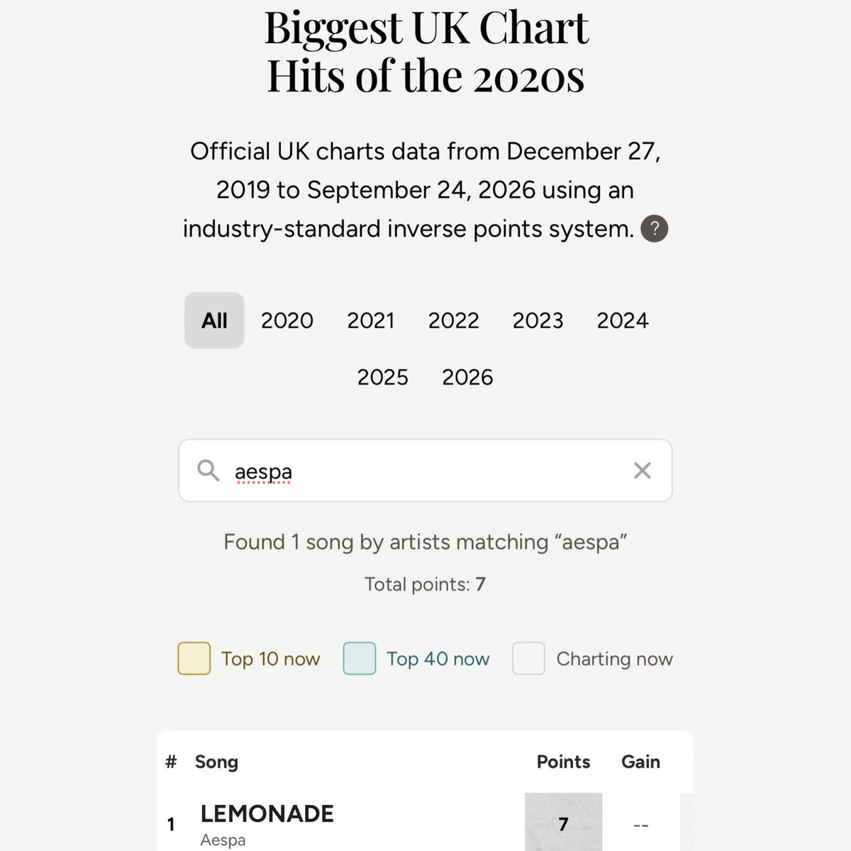 aechartdata's tweet photo. “LEMONADE” by aespa makes its appearance on the Biggest 🇬🇧 UK Chart Hits of the 2020s list.

This marks aespa’s and SM Entertainment’s first entry on the list, and “LEMONADE” is the only 2026 song by a 4th generation girl group featured. https://t.co/G9XDw1HTeh