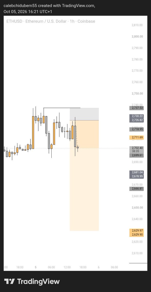 Caleb_D_Crypto's tweet photo. Today's Trade, currently in profit.... Will update on the result..... Tp or SL📉📈 https://t.co/z81MwdKTwc