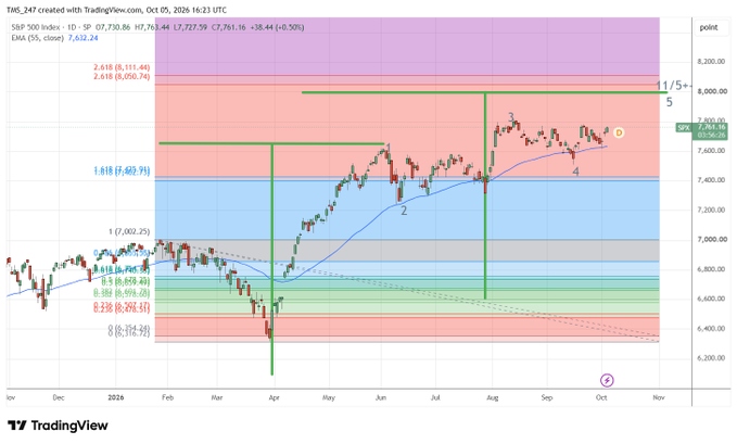 A TradingView daily candlestick chart of the S&P 500 Index (SPX) created by TAG_247 on October 5, 2026, showing price action with various Fibonacci retracement levels, EMA lines, and green/blue zones.