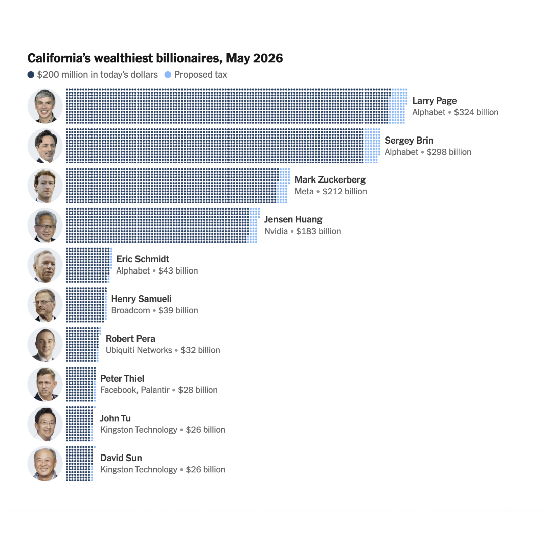 gabriel_zucman's tweet photo. California’s 250 billionaires know they have little chance of winning a referendum in which 20 million voters are asked to approve a tax of 5% on billionaires’ wealth to fund health care and education.

So, what do they do? Sergey Brin (Google co-founder), @patrickc  (Stripe co-founder), @peterthiel , @ericschmidt and others have devised an extraordinary array of schemes to manipulate the vote.