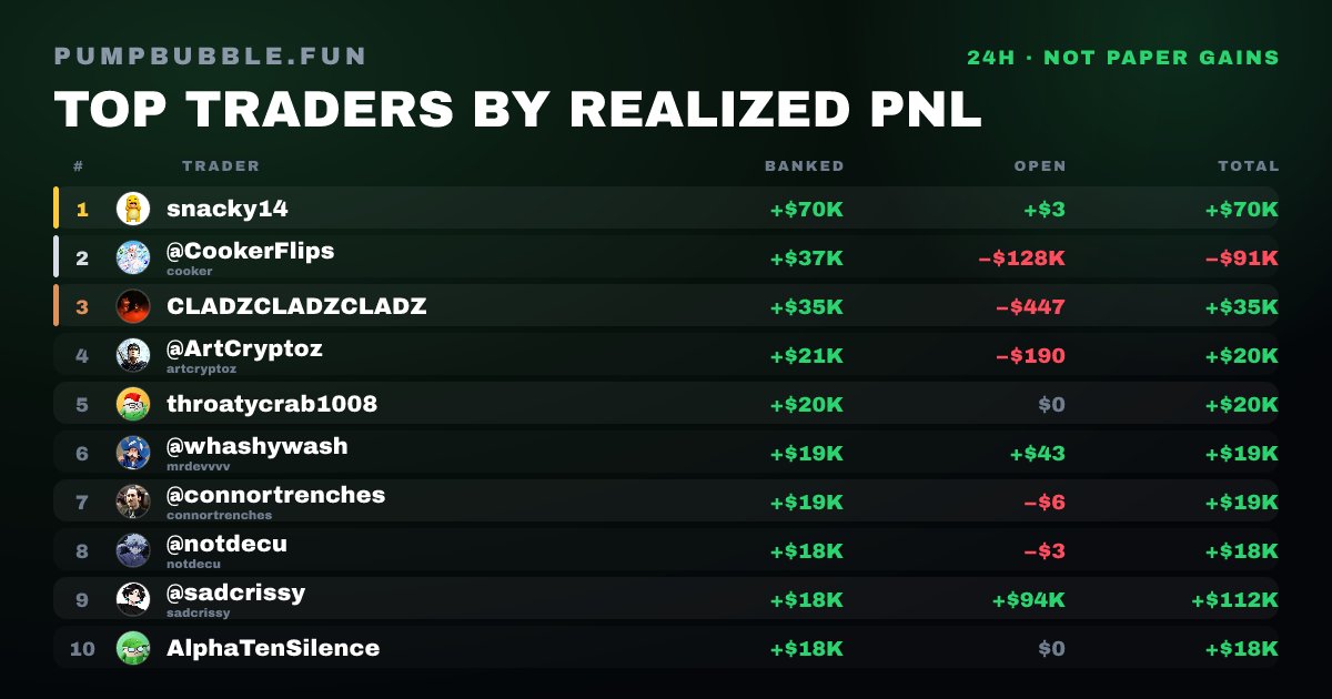 pumpbubblefun's tweet photo. 💰 Top 10 traders on https://t.co/F3qn3AboWO today
Ranked by realized PnL, not paper gains

1. snacky14 +$70.3K
2. @CookerFlips +$37.4K
3. CLADZCLADZCLADZ +$35.4K
4. @ArtCryptoz +$20.6K
5. throatycrab1008 +$20.4K
6. @whashywash +$19.1K
7. @connortrenches +$18.9K
8. @notdecu +$18.3K
9. @sadcrissy +$18.2K
10. AlphaTenSilence +$18.1K