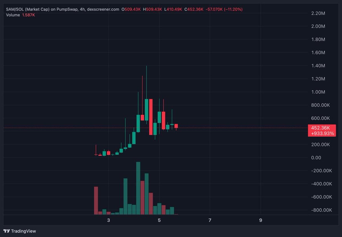 signalcalls's tweet photo. This coin is in the same league as $FARTCOIN imo.

What I like about $SAM:

• Deep lore rooted in the AI meta, now evolving into the SI narrative
• Ties into the cyborgism / Terminal of Truths / Shoggoth era
• Has the lore depth that these meta-defining coins need
• The platform is an ideal environment for $SAM to thrive

If $AGENCY makes a new ATH, I think $SAM could be one of the biggest beneficiaries.

Definitely one I’m watching closely.