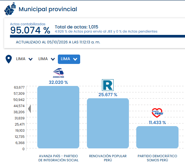JairSaq_'s tweet photo. En Cercado de Lima, Rafael López Aliaga fue derrotado por amplia diferencia. Este distrito sufre un gran abandono y RLA no hizo nada. La mayor parte de ciudadanos de Cercado de Lima no se comieron el cuento de sus tiktoks y bots que promocionan sus supuestas obras. https://t.co/KNWzAvNzkm