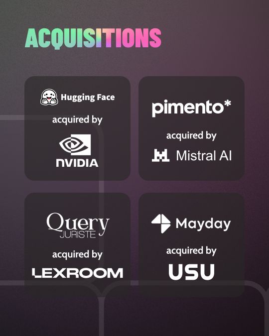 joinstationf's tweet photo. Over €250M raised by STATION F companies last month (up 33% from Sept 2025)!

In addition, we noticed M&A picking up with four acquisitions in a single month - all of them being in AI and Mistral acquired its 2nd company at Station F.

Fundraising last month included:
Profound ($180M Series D raised w Sequoia Capital, Kleiner Perkins, Lightspeed Venture Partners, Khosla Ventures and others)
Biolevate (Future 40 2025, €30M Series A raised w RAISE, Orange Ventures, MSD Global Health Innovation Fund, EQT Ventures and others)
Arlequin AI (€28M Series A raised w Redalpine, OTB Ventures, Bpifrance's Defence Innovation Fund, Vsquared Ventures and others)
INCEPTO ($16M raised w Impactivist and others)
CURA ($10M raised w Zacua Ventures, Sandpiper Ventures, Amplify Capital, Vantage Futures and others)

And a few smaller rounds, congrats to all for this milestone!

On the M&A side:
Hugging Face acquired by NVIDIA for $12.9B :exploding_head:
Pimento (Future 40 2023) acquired by Mistral AI, Mistral also acquired Koyeb (Future 40 2024) earlier this year
Query Juriste acquired by Lexroom
Mayday acquired by USU Solutions DACH

The companies above participated in Station F programs including Microsoft, LVMH, Havas, Incubateur HEC Paris, Landing Zone and more.

If you are an investor and you'd like to receive our monthly list of fundraising companies, please reach out to investors (at) stationf (dot) co