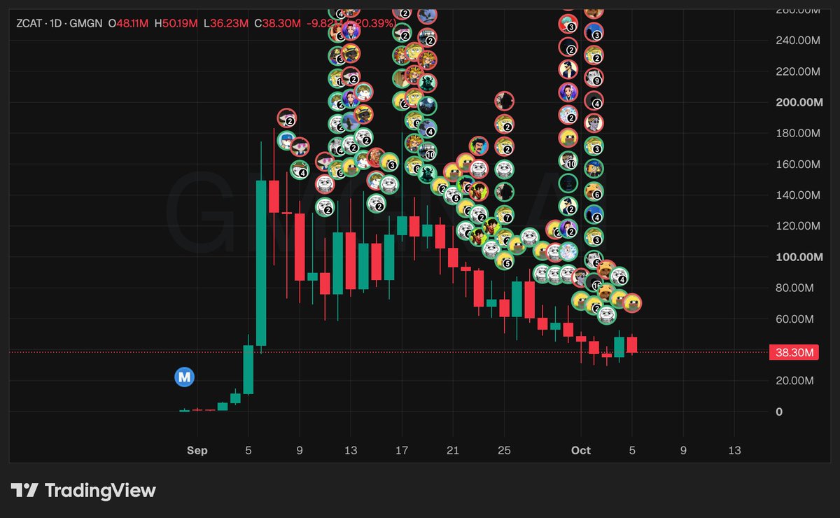 iamilano69's tweet photo. solana:HcRLc9VDgjLeK154xDawfb1dmVJ98DoSqcwTHGqiDeJR has great entry at 38m mcap. Can do 5x from here once zcash:native catches the momentum again. Its important for users to hold on to winners for long term while cutting the positions short term https://t.co/VlpKI3eEl9