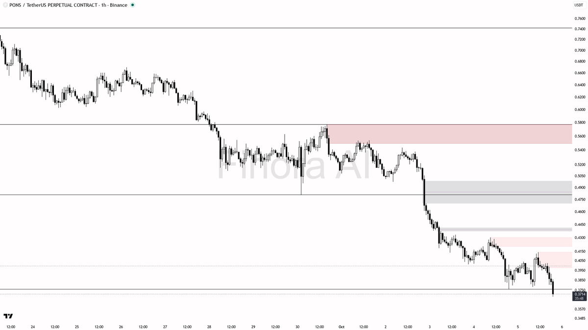 💥 $PONS shows a 2.4x volume spike but selling pressure keeps pushing prices down—momentum fade is real

- my bias is bearish here: the 1h structure is clearly 