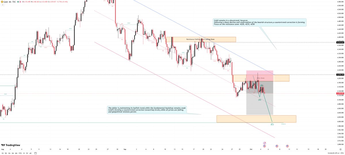 Mary_CFA's tweet photo. #XAUUSD 

Our long-term short-selling trade plan remains profitable.
#GOLD 
During Monday's US trading session, gold dropped to a low near 4120.

We anticipate it will break below 4100 this week and reach the final target of 4030.

Please like and save this post, and let's see how it unfolds. 💙