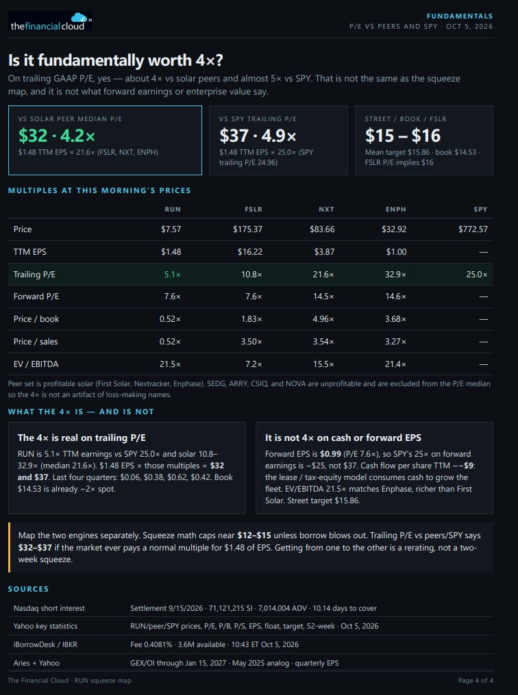 Tomikazi1's tweet photo. $RUN I wrote a research paper on this to share my thoughts and offer some deep-dive insights. 

This covers Shorts, Gamma, and Fundamentals, explaining the pillars behind why this will squeeze. 

You can verify the short info here: https://t.co/eAxI8NBZkz https://t.co/FS5tmf5Oub