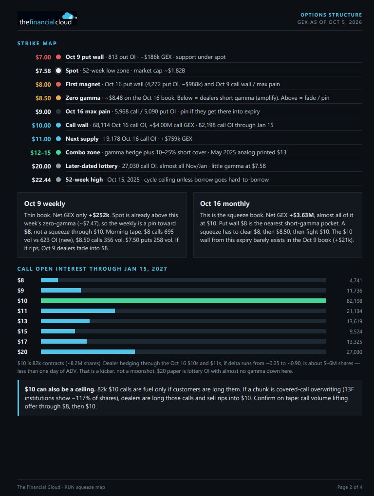 Tomikazi1's tweet photo. $RUN I wrote a research paper on this to share my thoughts and offer some deep-dive insights. 

This covers Shorts, Gamma, and Fundamentals, explaining the pillars behind why this will squeeze. 

You can verify the short info here: https://t.co/eAxI8NBZkz https://t.co/FS5tmf5Oub