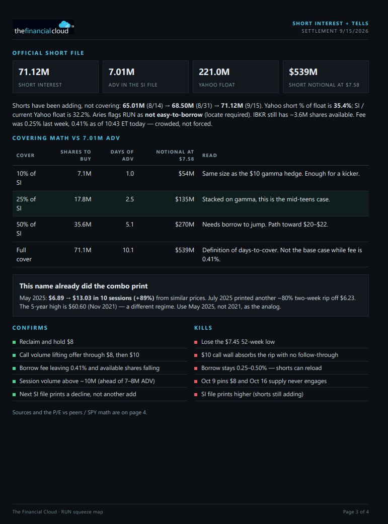 Tomikazi1's tweet photo. $RUN I wrote a research paper on this to share my thoughts and offer some deep-dive insights. 

This covers Shorts, Gamma, and Fundamentals, explaining the pillars behind why this will squeeze. 

You can verify the short info here: https://t.co/eAxI8NBZkz https://t.co/FS5tmf5Oub