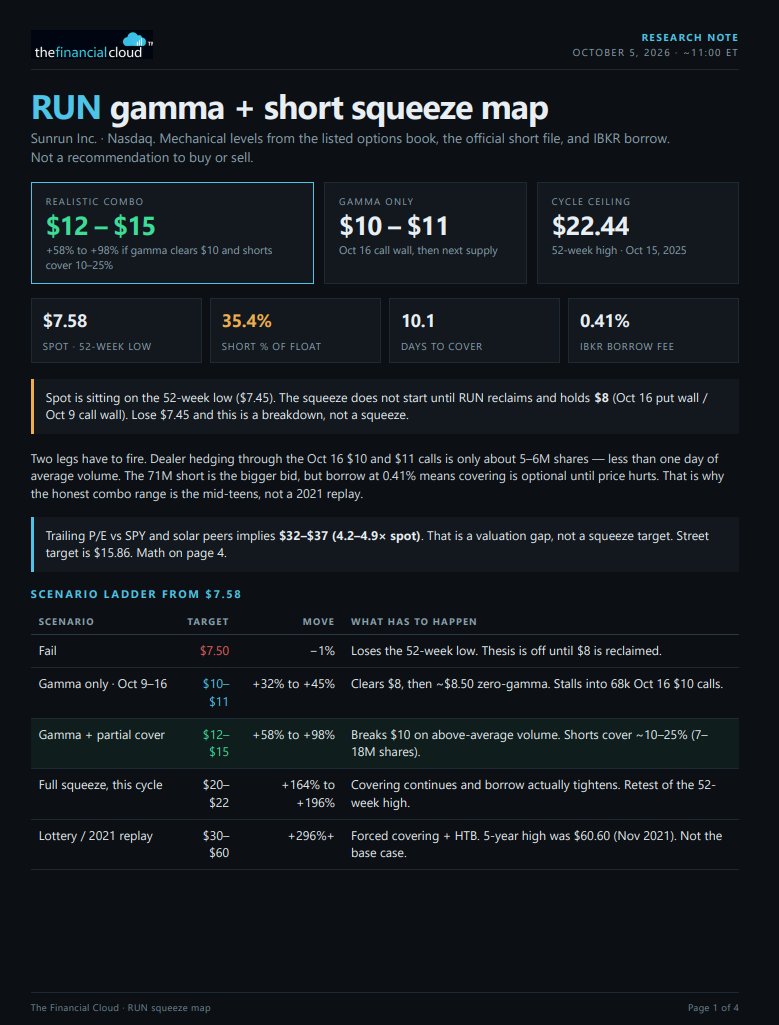 Tomikazi1's tweet photo. $RUN I wrote a research paper on this to share my thoughts and offer some deep-dive insights. 

This covers Shorts, Gamma, and Fundamentals, explaining the pillars behind why this will squeeze. 

You can verify the short info here: https://t.co/eAxI8NBZkz https://t.co/FS5tmf5Oub