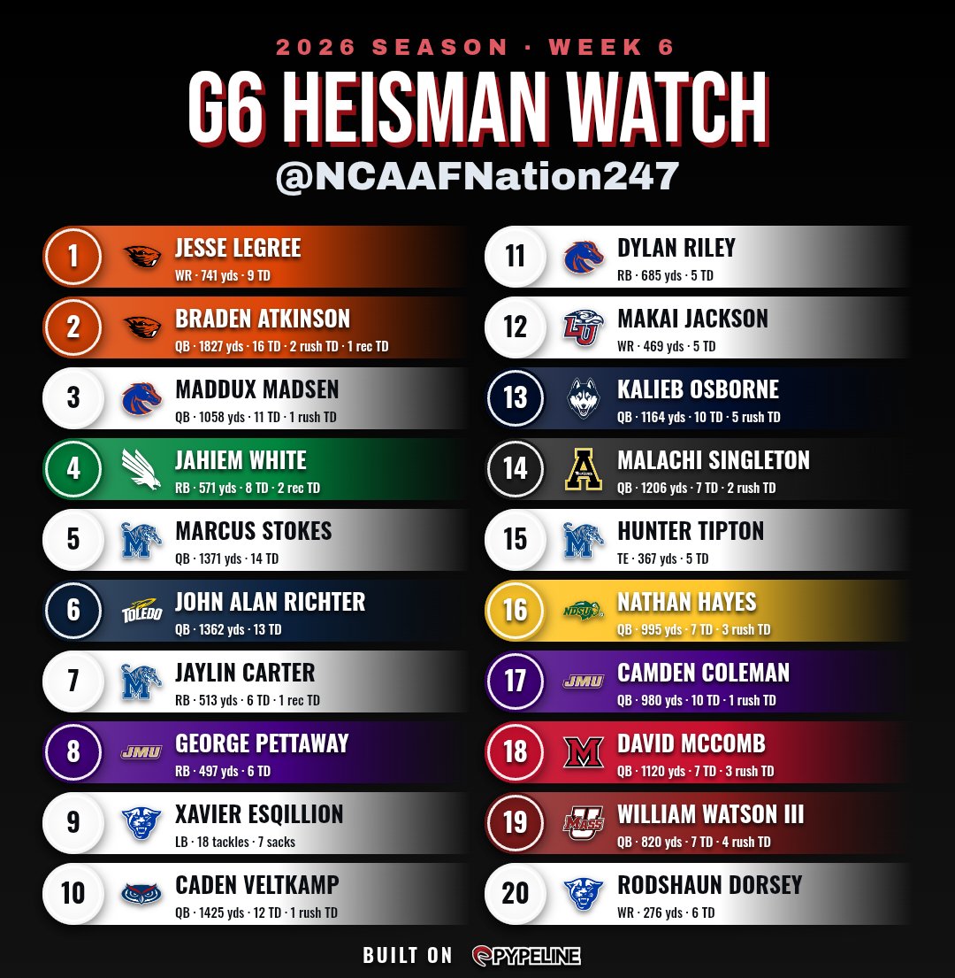 NCAAFNation247's tweet photo. Week 6 #G6 HEISMAN Watch
🔥🏆🔥����🔥🏆 https://t.co/tk73Q31rkB