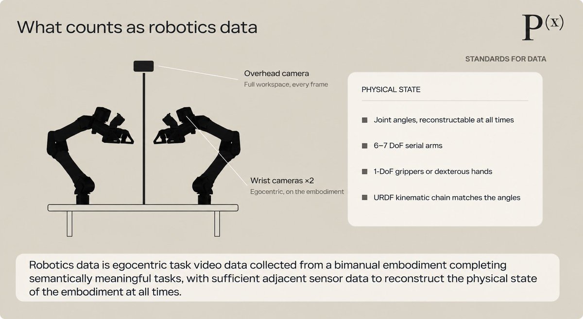Angel2lov's tweet photo. The Real Edge Is Knowing What Data Matters 

The more I learn about Physical AI, the more I realize that collecting more robot data isn’t automatically the answer. If the data is noisy, or poorly captured, you still have to spend time filtering it before it becomes useful. https://t.co/ugAteH0t2u