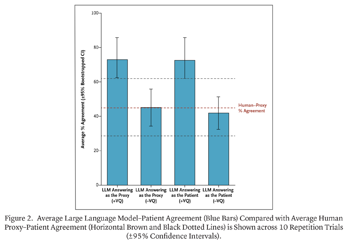 NEJM_AI's tweet photo. Case Study by V.J. Nolan et al.: Language Models for Value-Informed Proxy Decision Support https://t.co/e0rtKQdb2l 

#AIinMedicine #EndOfLifeCare https://t.co/DGiWwo3VY1